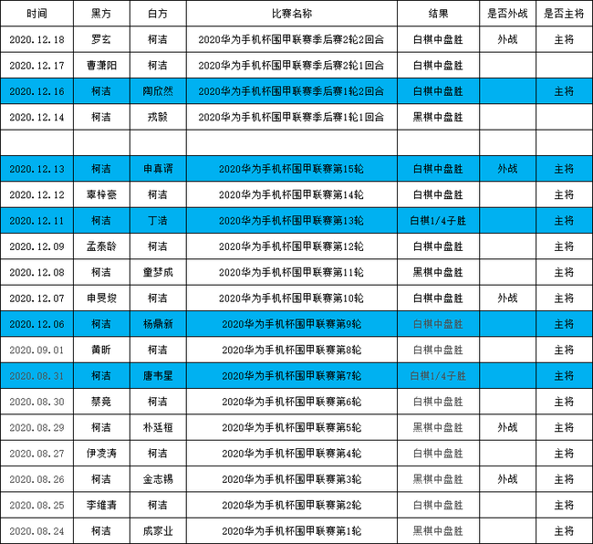 柯洁2020围甲联赛战绩