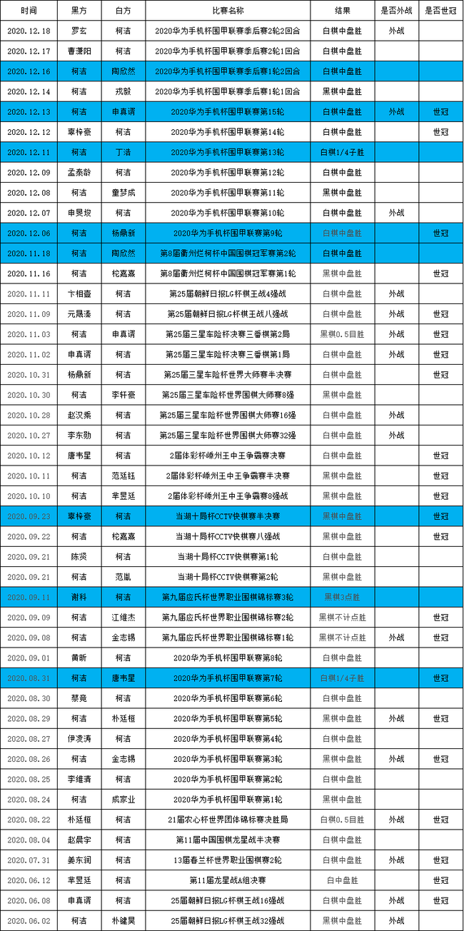 新赛季柯洁战绩