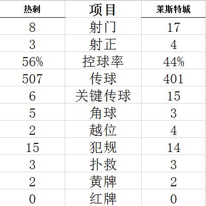 技术统计