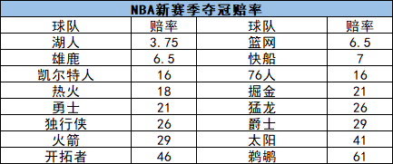 新赛季夺冠赔率