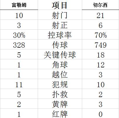 技术统计