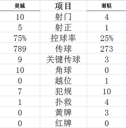 技术统计