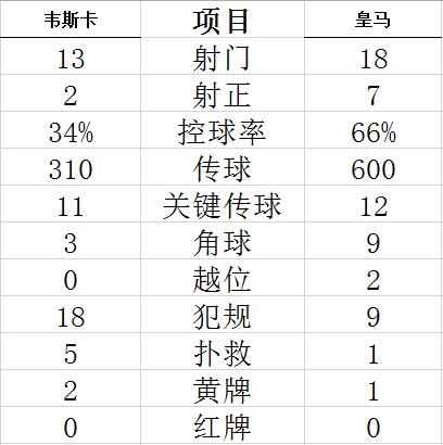 技术统计