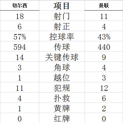 技术统计