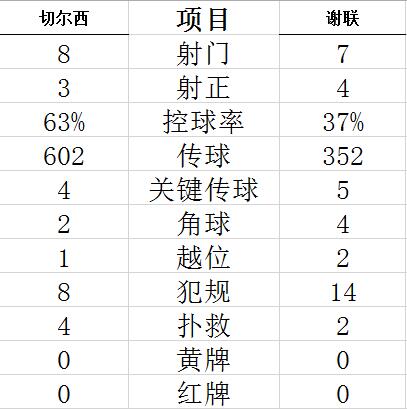 技术统计