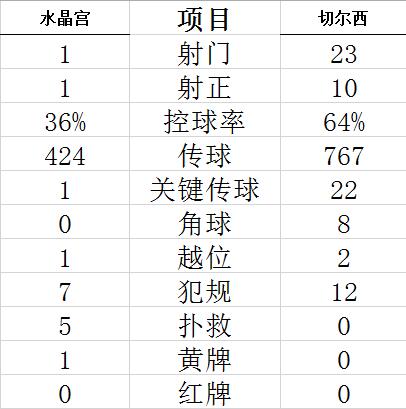 技术统计