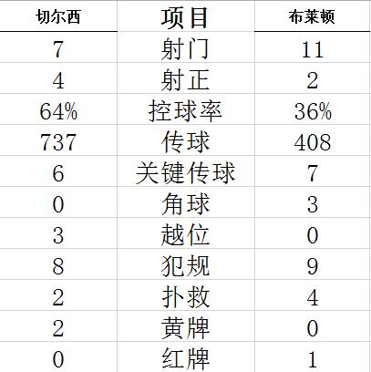 技术统计