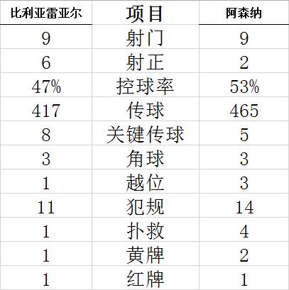 技术统计