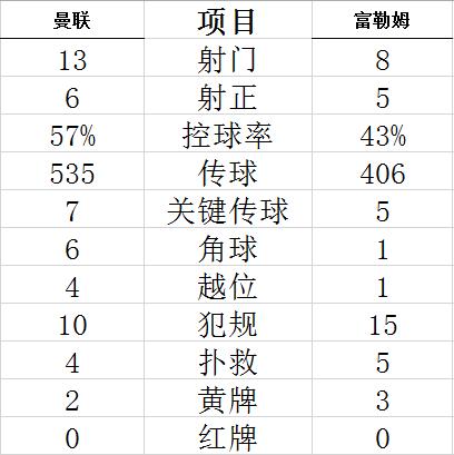 技术统计