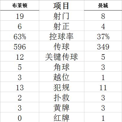 技术统计