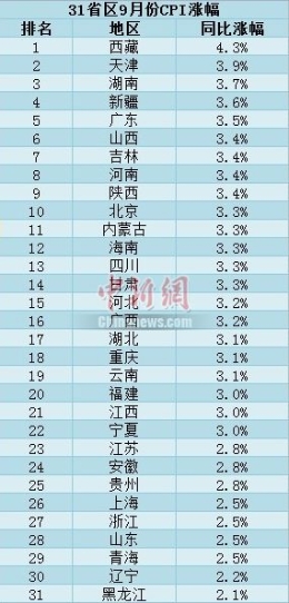 31省区市9月CPI皆步入“2”时代