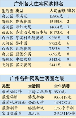 网购“土豪”调查：小城镇完爆北上广