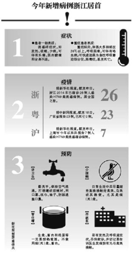 全国H7N9病例累计超200人