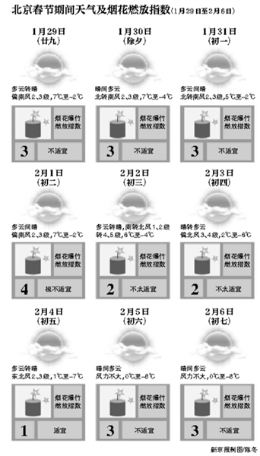 北京市气象局：春节期间不宜燃放烟花