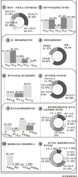 春节发红包调查 四成花费超千元（图解）