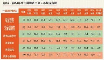 2014消费指数调查：日常饮食竟成主开销