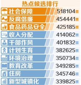 调查：网友最期待社会保障改革