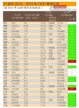 22省份主动降低GDP增速 京沪垫底