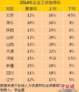 10省份公布今年工资指导线 涨幅多下调