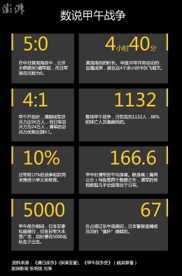 大数据：15个数字看透甲午战争