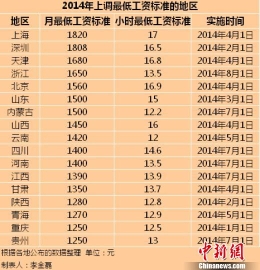 今年17地区上调最低工资标准（表）