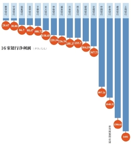 16家银行净利超2521家上市公司