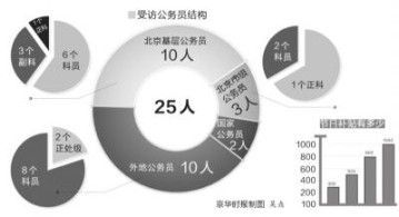 普通公务员福利调查：八项规定执行后锐减