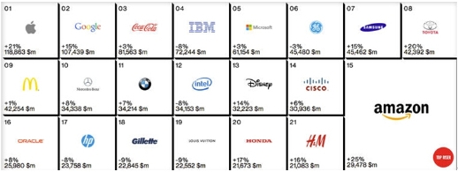 2014全球品牌价值：华为杀入前百