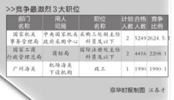 2015年国考竞争小 近年“最容易”国考