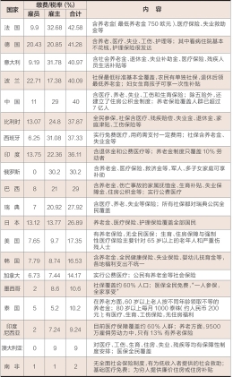 人社部回应：社保费率将适时适当下调