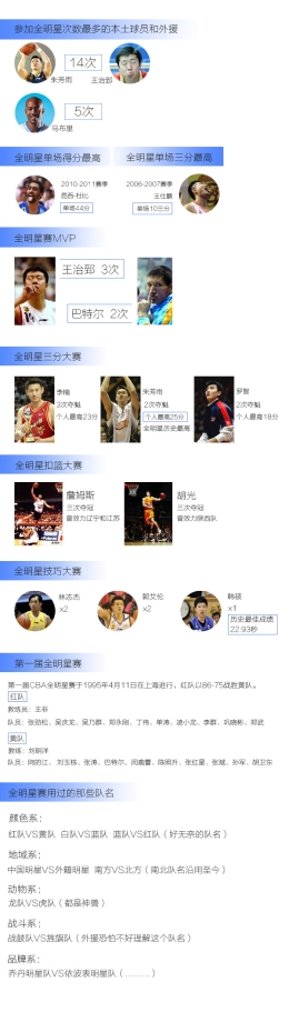 一张图带你了解CBA全明星赛