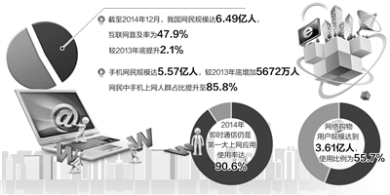 去年我国网民规模达6.4亿人 手机网民5.5亿