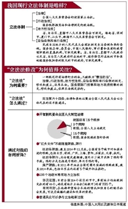 立法法修正案草案今审议 系15年来首次修改