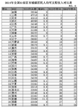 2015 收入增长如何更公平