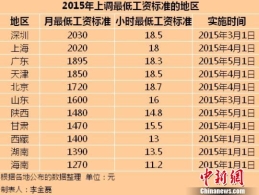 多地上调最低工资 京沪“含金量”高