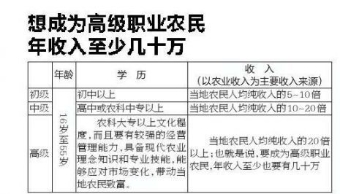 陕西认证182名高级职业农民