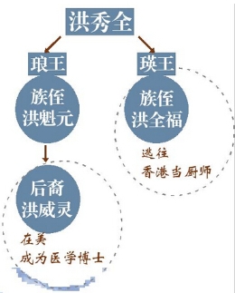 洪秀全族人的下落：瑛王逃亡香港当厨师