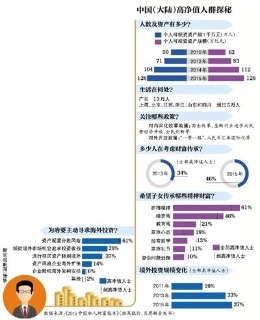 中国千万富翁超百万人 广东13万