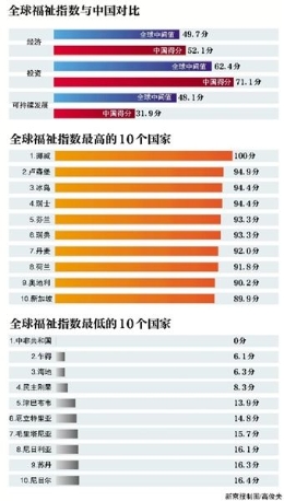 全球福祉排名：挪威居首 中国第76位