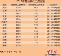 14省市上调最低工资标准 上海深圳超2000元