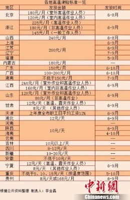 高温津贴进入发放期 多地标准已数年未涨