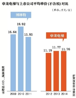 “卷人”电梯厂商售价低于同业 曝4起事故