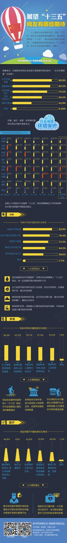 图解：“十三五” 网友有哪些期待