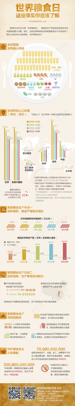 图解：世界粮食日，这些事实你应该了解