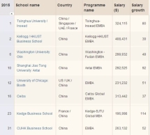 2015年全球EMBA百强排名公布 清华居首位