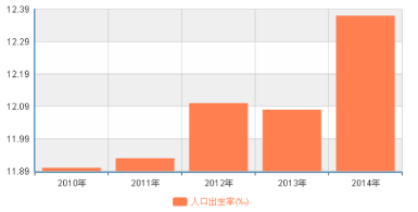 我国人口形势异常严峻 人口结构严重扭曲
