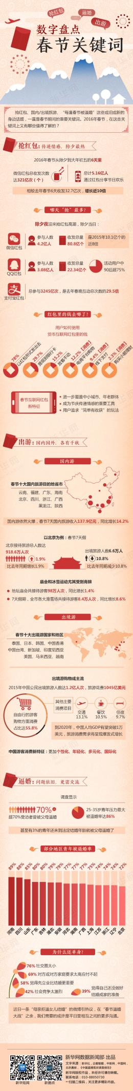 图解：盘点春节关键词 抢红包除夕最火热