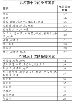 免签国家排名：德国居榜首 中国升至87位