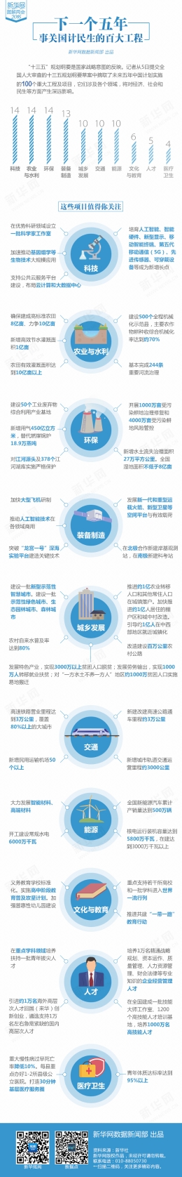 图解：下个五年 事关国计民生的百大工程