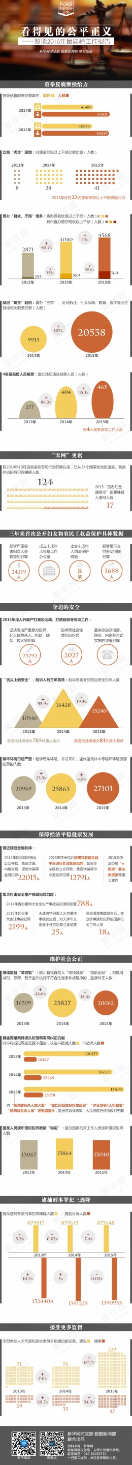 看得见的公平正义 数读2016年最高检工作报告